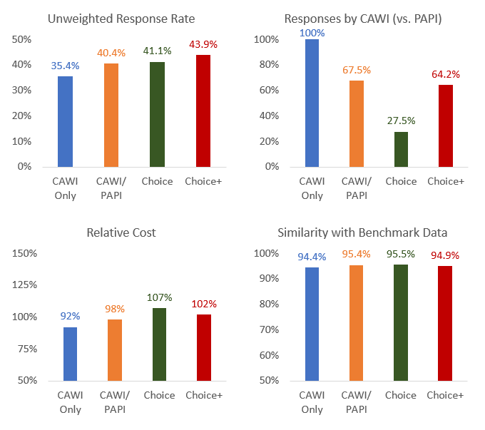 Bar charts comparing the four data collection protocols.